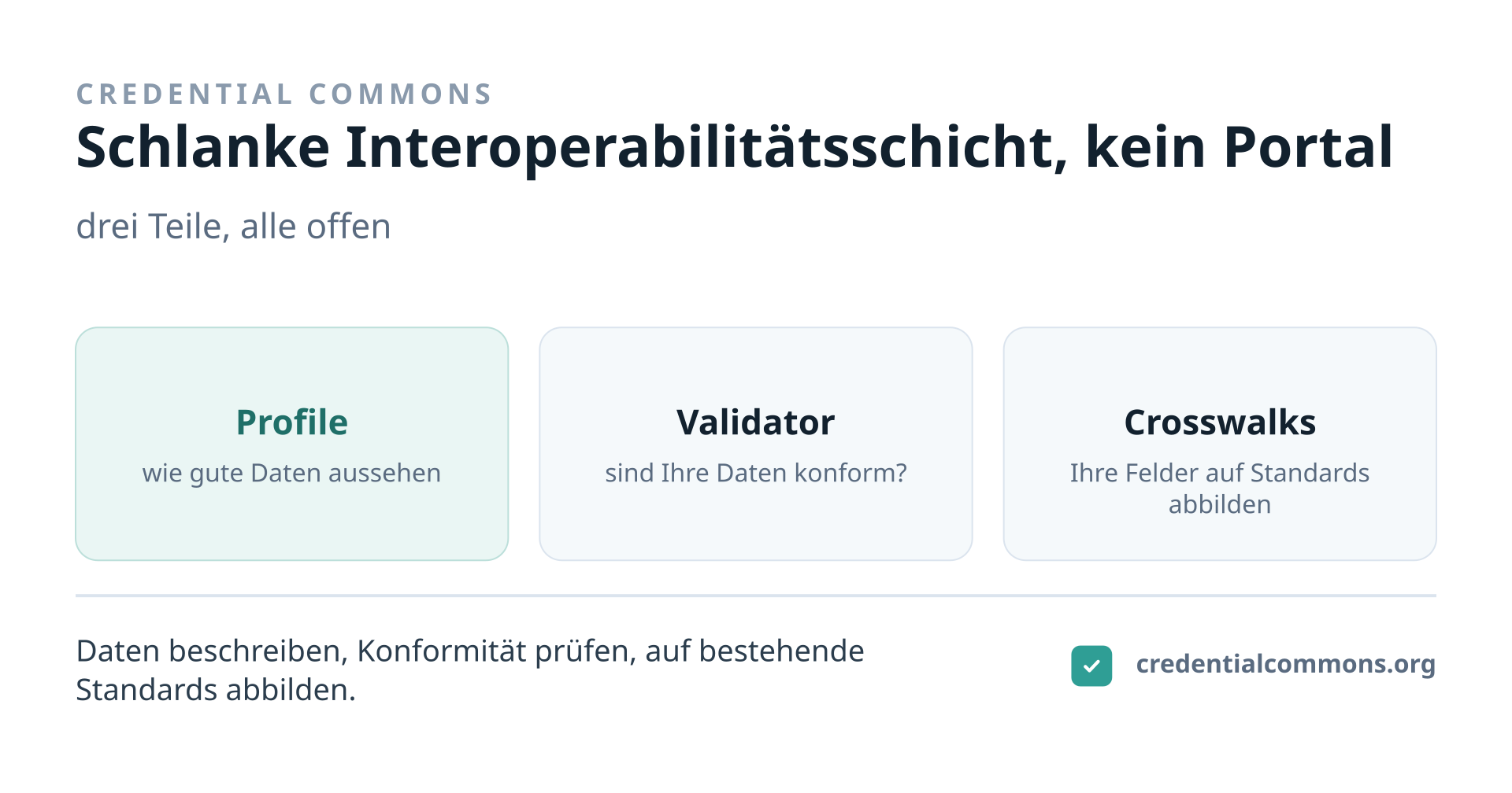 Credential Commons ist eine schlanke, offene Interoperabilitäts- und Konformitätsschicht aus drei Teilen. Profile sind maschinenlesbare Beschreibungen davon, wie gute Daten aussehen. Der Validator beantwortet, ob Ihre Daten konform sind. Crosswalks beschreiben, wie Ihre Felder auf internationale Standards wie CTDL, ELM/Europass und Open Badges 3.0 abgebildet werden. Es ist keine neue Ontologie, kein Register und kein Portal.