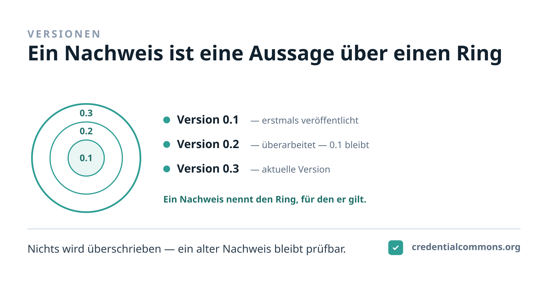 Versionen als Jahresringe. Jede veröffentlichte Version eines Programms ist ein Ring: Sie bleibt erhalten und wird nie von späteren Versionen überschrieben. Ein Nachweis ist eine Aussage über genau den Ring, für den er ausgestellt wurde. Einen älteren Nachweis zu prüfen heißt also, diesen Ring zu lesen und nicht die heutige Fassung des Programms. Die Historie ist von Anfang an Teil des Modells, kein nachträglich ergänztes Protokoll.