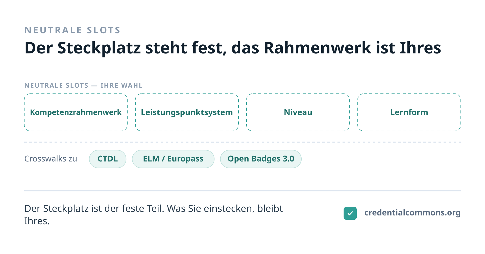 Credential Commons schreibt keinen Anbieter, kein Produkt und kein Rahmenwerk vor. Wo eine Schicht ein externes Modell braucht — ein Kompetenzrahmenwerk, ein Leistungspunktsystem, ein Niveau, eine Lernform —, definiert sie einen neutralen, rahmenwerk-agnostischen Slot und einen Crosswalk-Mechanismus dazu. Wer Credential Commons einsetzt, steckt ein, was er ohnehin nutzt; die Crosswalks beschreiben, wie diese Felder auf CTDL, ELM/Europass und Open Badges 3.0 abgebildet werden. Die Crosswalks sagen, wie man abbildet, wenn Sie diese Standards nutzen — nicht, dass Sie sie nutzen sollen.