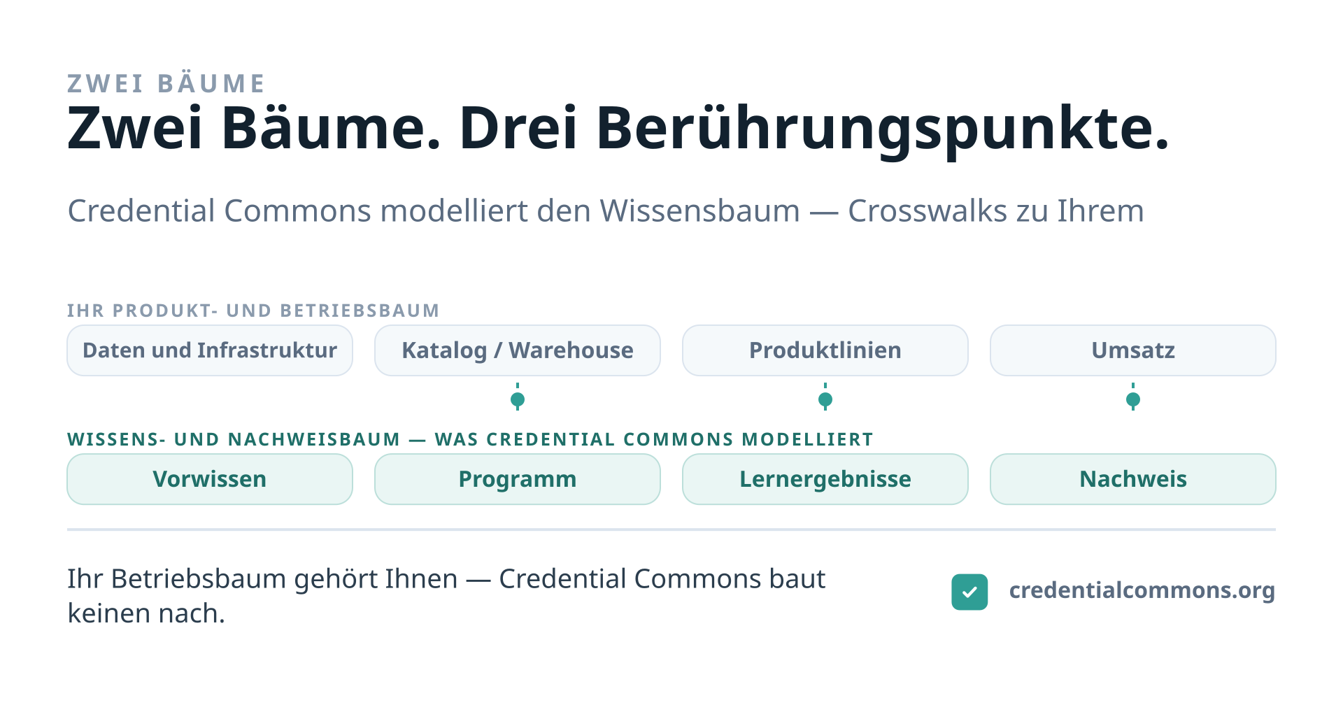 Zwei parallele Stränge. Der obere Strang ist der Produkt- und Betriebsbaum einer Organisation: Daten und Infrastruktur, Katalog beziehungsweise Warehouse, Produktlinien, Umsatz. Der untere Strang ist der Wissens- und Nachweisbaum, den Credential Commons modelliert: Vorwissen, Programm, Lernergebnisse, Nachweis. Gestrichelte Linien verbinden die beiden Stränge an drei Stellen — beim Katalogangebot, bei den Lernergebnissen und beim Nachweis. Credential Commons bildet an diesen Stellen per Crosswalk auf einen Betriebsbaum ab; es besitzt oder baut selbst keinen.