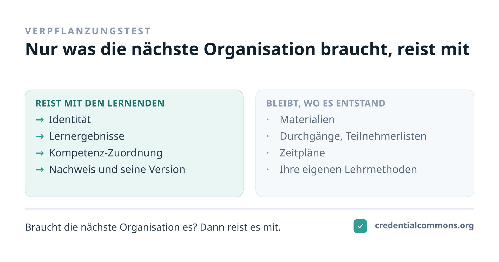 Der Verpflanzungstest entscheidet, was in einen gemeinsamen Nachweis-Datensatz gehört. Eine Frage: Bräuchte die nächste Organisation das, um das Wachstum der lernenden Person anzuerkennen und fortzusetzen? Was mitreist: die Identität der lernenden Person, die Lernergebnisse, die Zuordnung zu einem Kompetenzrahmenwerk, der Nachweis beziehungsweise die Leistung selbst und die Version, auf die sich die Aussage bezieht. Was zurückbleibt: Kursmaterialien, Durchgänge, Teilnehmerlisten, Zeitpläne und die eigenen Lehrmethoden der Organisation. Credential Commons ist bewusst klein — es hält nur, was die Verpflanzung überleben muss.