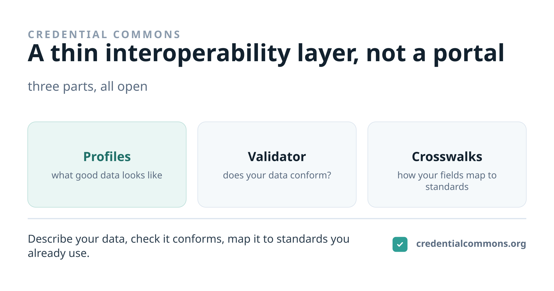Credential Commons is a thin, open interoperability and conformance layer made of three parts. Profiles are machine-readable descriptions of what good data looks like. The validator answers whether your data conforms. Crosswalks describe how your fields map to international standards such as CTDL, ELM/Europass and Open Badges 3.0. It is not a new ontology, a registry, or a portal.