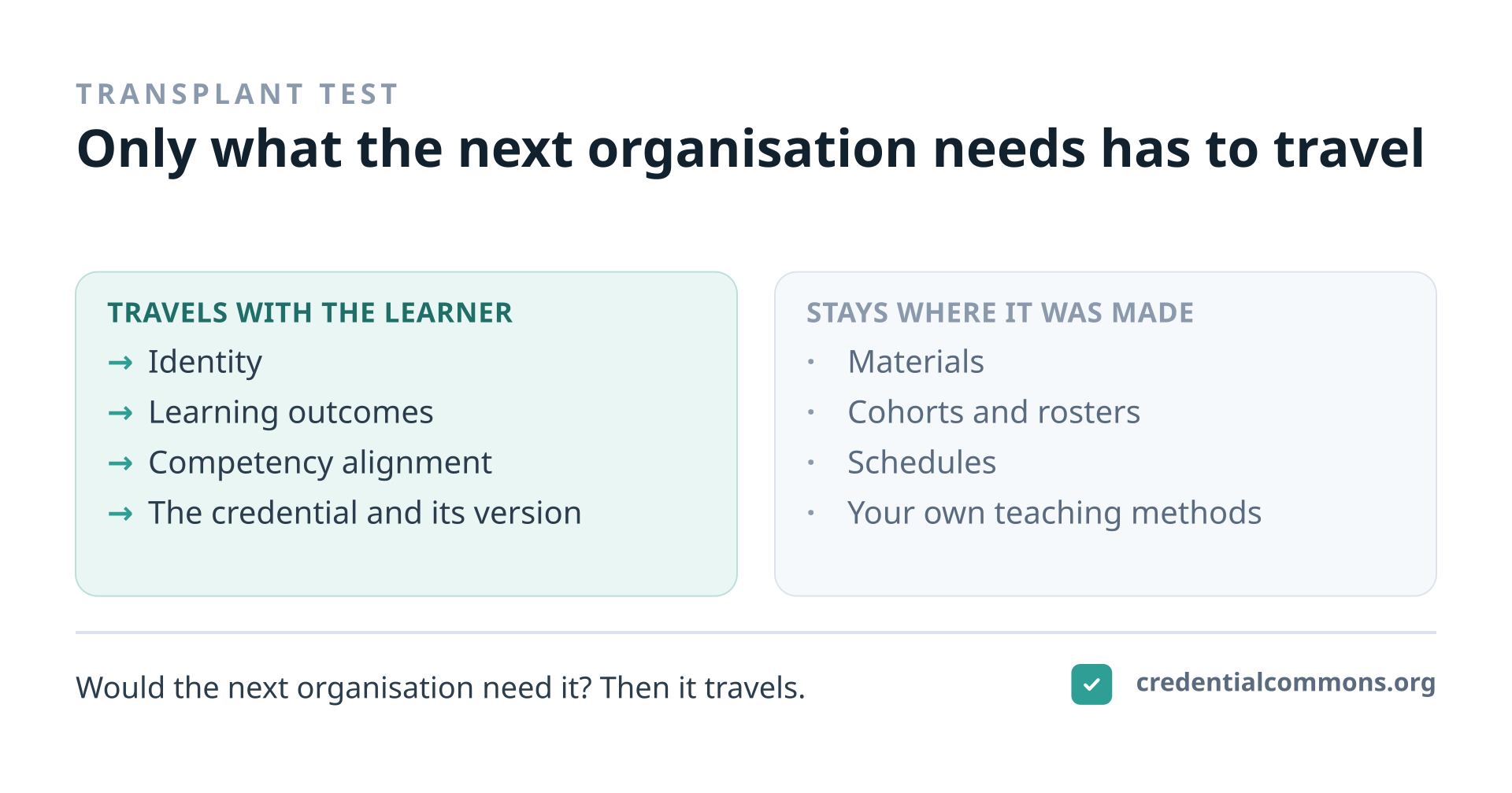 The transplant test decides what belongs in a shared credential record. One question: would the next organisation need this to recognise and continue the learner's growth? What travels: the learner's identity, the learning outcomes, the alignment to a competency framework, the credential or achievement itself, and the version the claim was made against. What stays behind: course materials, cohorts, rosters, schedules, and the organisation's own teaching methods. Credential Commons is deliberately small — it holds only what must survive the transplant.