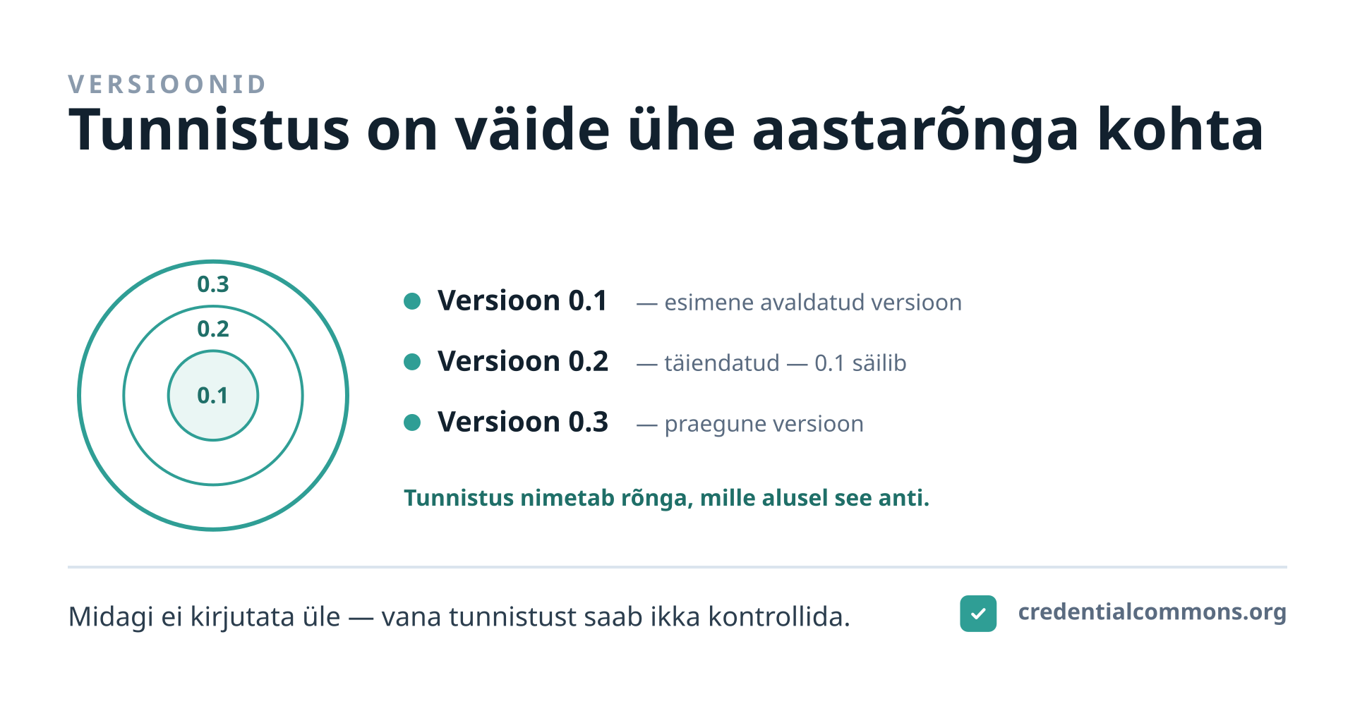 Versioonid on kujutatud aastarõngastena. Iga avaldatud versioon on üks rõngas: see säilitatakse ja hilisemad versioonid ei kirjuta seda üle. Tunnistus on väide just selle rõnga kohta, mille alusel see anti — vana tunnistuse kontrollimine tähendab selle rõnga lugemist, mitte õppeprogrammi tänast versiooni. Ajalugu on mudelis algusest peale, mitte hiljem lisatud logi.