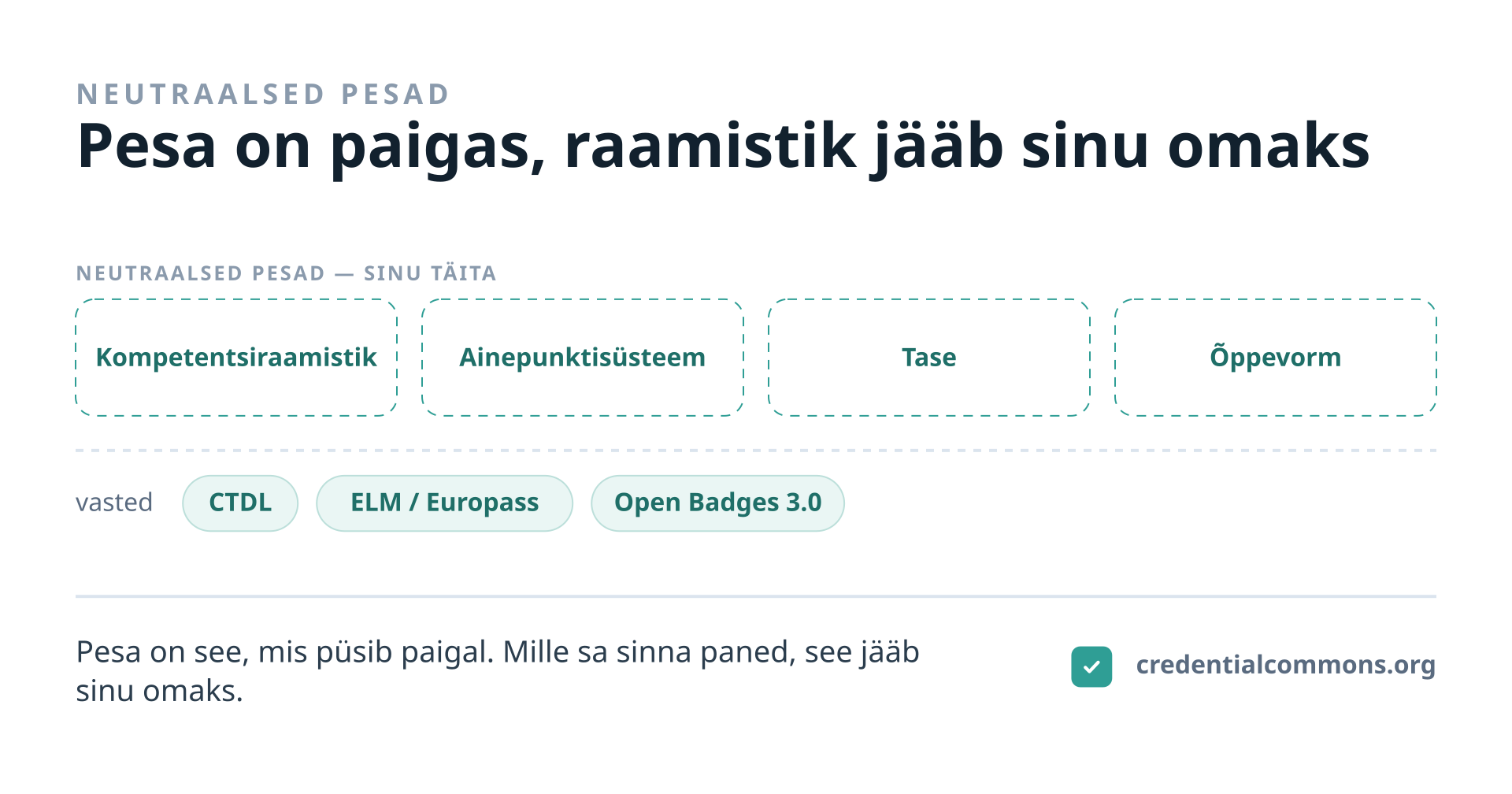 Credential Commons ei kohusta ühtki tarnijat, toodet ega raamistikku. Kui kiht vajab välist mudelit — kompetentsiraamistikku, ainepunktisüsteemi, taset, õppevormi —, määrab ta neutraalse, raamistiku-agnostilise pesa ja vastete mehhanismi. Kasutaja paneb sinna selle, mida ta juba kasutab, ja vasted kirjeldavad, kuidas need väljad käivad kokku CTDL-i, ELM/Europassi ja Open Badges 3.0-ga. Vasted ütlevad, kuidas kaardistada, kui neid standardeid kasutad; nad ei ütle, et neid tuleks kasutada.
