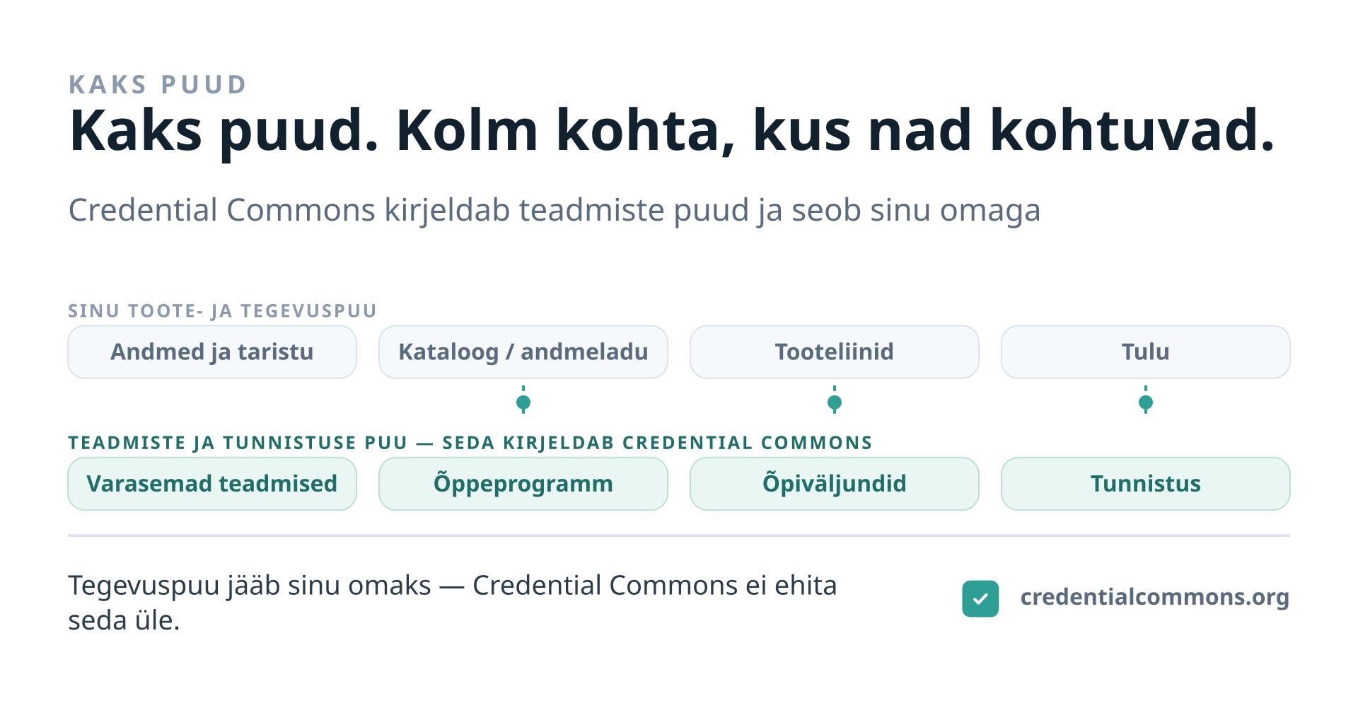 Kaks kõrvuti kulgevat rada. Ülemine on organisatsiooni toote- ja tegevuspuu: andmed ja taristu, kataloog või andmeladu, tooteliinid, tulu. Alumine on teadmiste ja tunnistuse puu, mida Credential Commons kirjeldab: varasemad teadmised, õppeprogramm, õpiväljundid, tunnistus. Katkendjooned ühendavad radu kolmes kohas — kataloogi pakkumine, õpiväljundid ja tunnistus. Credential Commons seob end nendes kohtades tegevuspuuga; ta ei võta seda enda alla ega ehita seda üle.