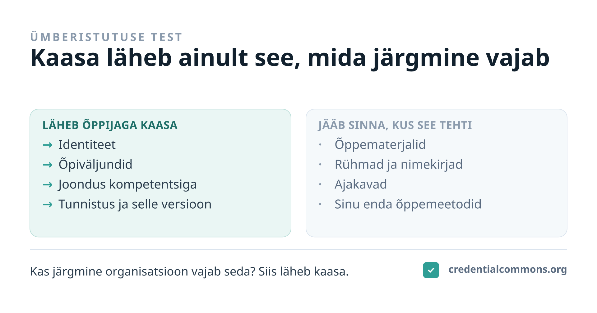 Ümberistutuse test otsustab, mis kuulub jagatavasse tunnistuskirjesse. Üksainus küsimus: kas järgmine organisatsioon vajab seda, et õppija kasvu tunnustada ja jätkata? Kaasa lähevad: õppija identiteet, õpiväljundid, joondus kompetentsiraamistikuga, tunnistus ise ja versioon, mille kohta väide käib. Maha jäävad: õppematerjalid, rühmad, osalejate nimekirjad, ajakavad ja organisatsiooni enda õppemeetodid. Credential Commons on meelega väike — ta hoiab ainult seda, mis peab ümberistutuse üle elama.