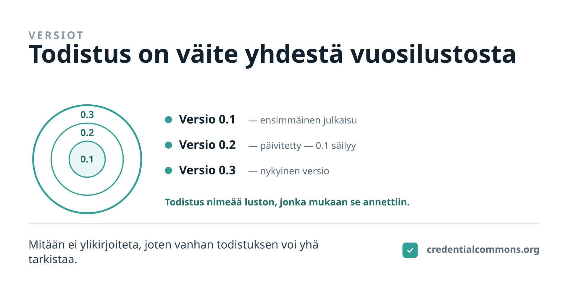 Versiot on mallinnettu puun vuosilustoiksi. Jokainen julkaistu koulutusohjelman versio on yksi lusto: se säilytetään, eikä myöhempi versio koskaan korvaa sitä. Todistus on väite juuri siitä lustosta, jota vastaan se annettiin, joten vanhan todistuksen tarkistaminen tarkoittaa sen luston lukemista eikä koulutusohjelman nykyisen version lukemista. Historia on osa mallia alusta asti, ei jälkikäteen lisätty loki.