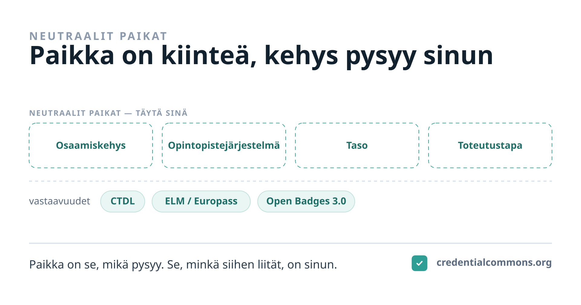 Credential Commons ei velvoita mihinkään toimittajaan, tuotteeseen tai kehykseen. Kun kerros tarvitsee ulkoisen mallin — osaamiskehyksen, opintopistejärjestelmän, tason tai toteutustavan — se määrittää neutraalin, kehysriippumattoman paikan ja vastaavuusmekanismin. Käyttöönottaja liittää siihen sen, mitä jo käyttää, ja vastaavuudet kertovat, miten nuo kentät kartoittuvat CTDL:ään, ELM/Europassiin ja Open Badges 3.0:aan. Vastaavuudet näyttävät, miten kartoittaa, jos käytät näitä standardeja — eivät sitä, mitä käyttää.