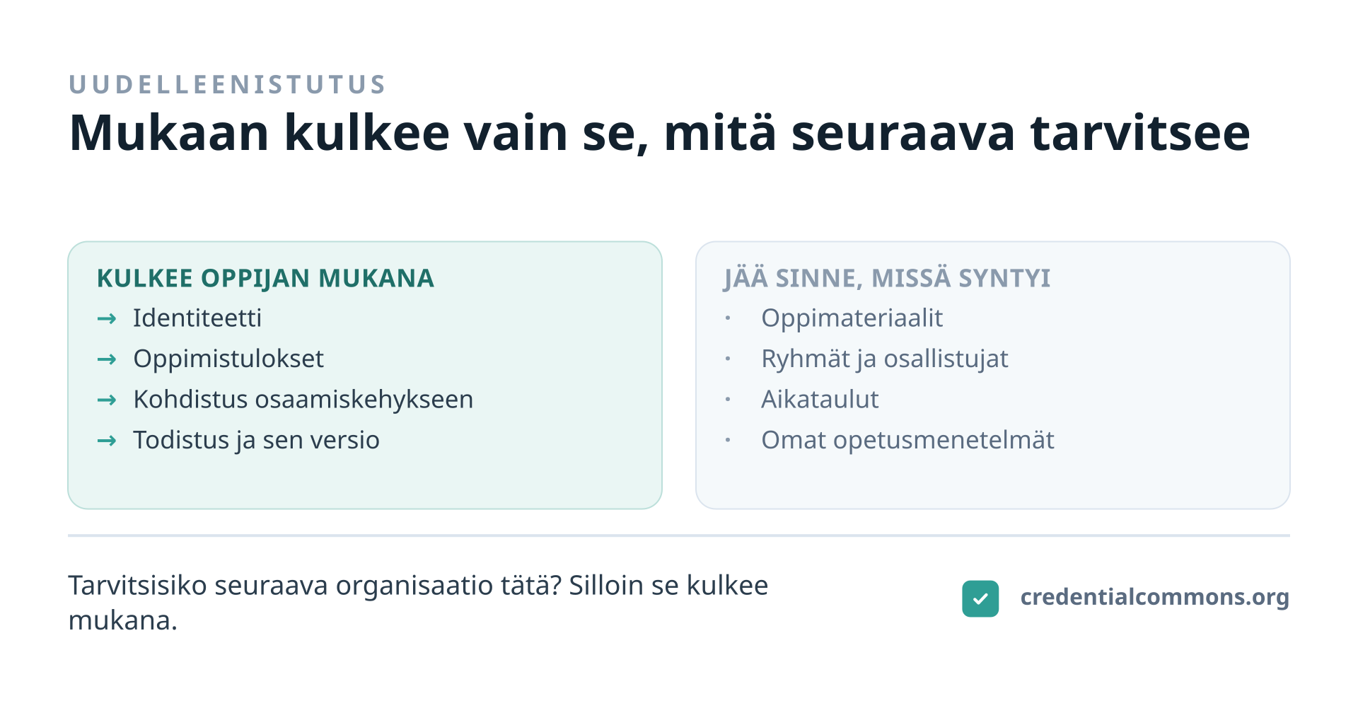 Uudelleenistutustesti ratkaisee, mikä kuuluu yhteiseen todistustietoon. Yksi kysymys: tarvitsisiko seuraava organisaatio tätä tunnistaakseen oppijan kasvun ja jatkaakseen siitä? Mukana kulkee oppijan identiteetti, oppimistulokset, kohdistus osaamiskehykseen, todistus itse ja se versio, jota vastaan todistus annettiin. Paikalleen jäävät oppimateriaalit, ryhmät ja osallistujaluettelot, aikataulut sekä organisaation omat opetusmenetelmät. Credential Commons on tarkoituksella pieni — se pitää vain sen, minkä on selvittävä uudelleenistutuksesta.