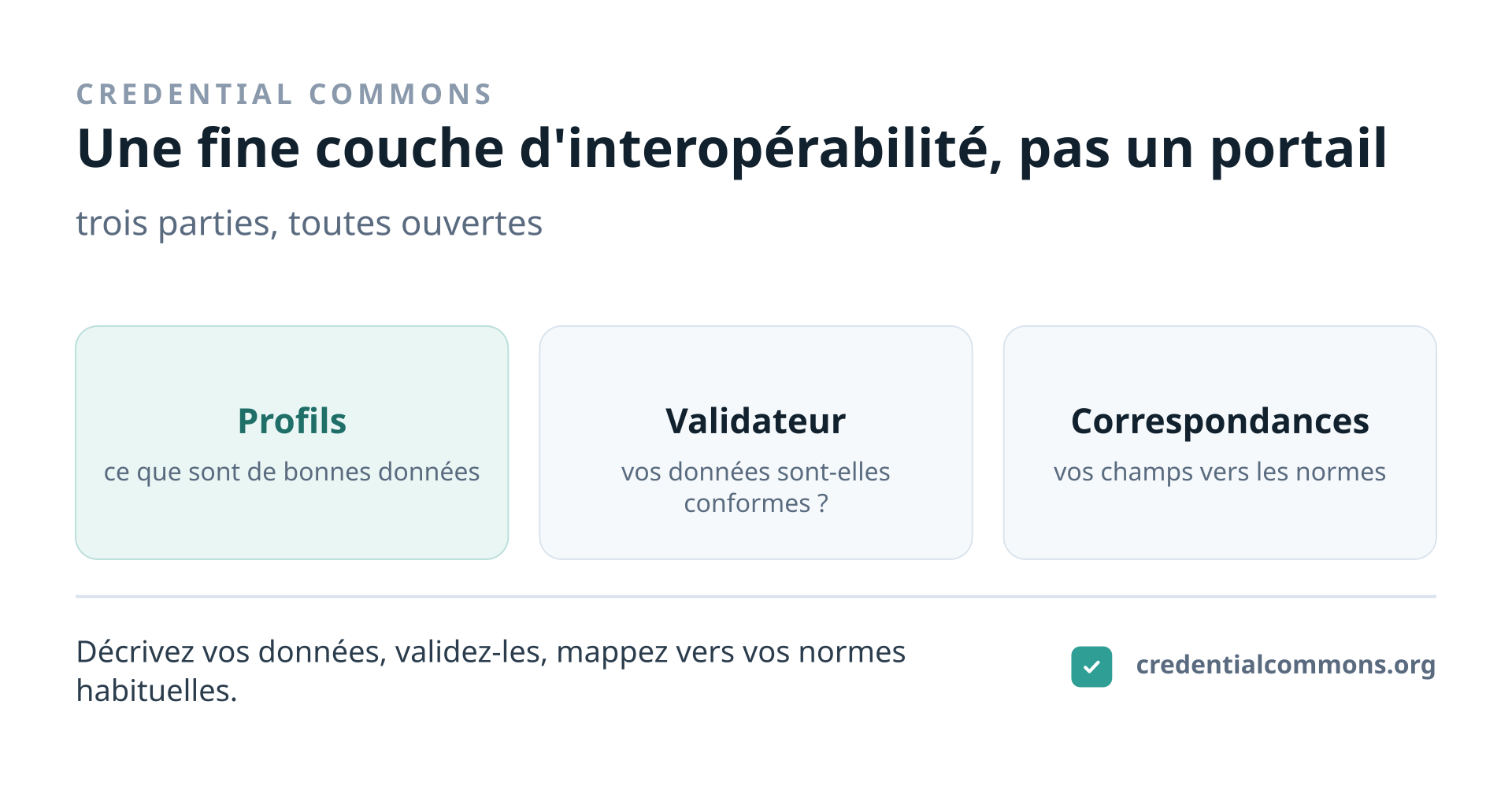 Credential Commons est une fine couche ouverte d'interopérabilité et de conformité, composée de trois parties. Les profils sont des descriptions lisibles par machine de ce à quoi ressemblent de bonnes données. Le validateur dit si vos données sont conformes. Les correspondances décrivent comment vos champs se rattachent aux normes internationales telles que CTDL, ELM/Europass et Open Badges 3.0. Ce n'est ni une nouvelle ontologie, ni un registre, ni un portail.