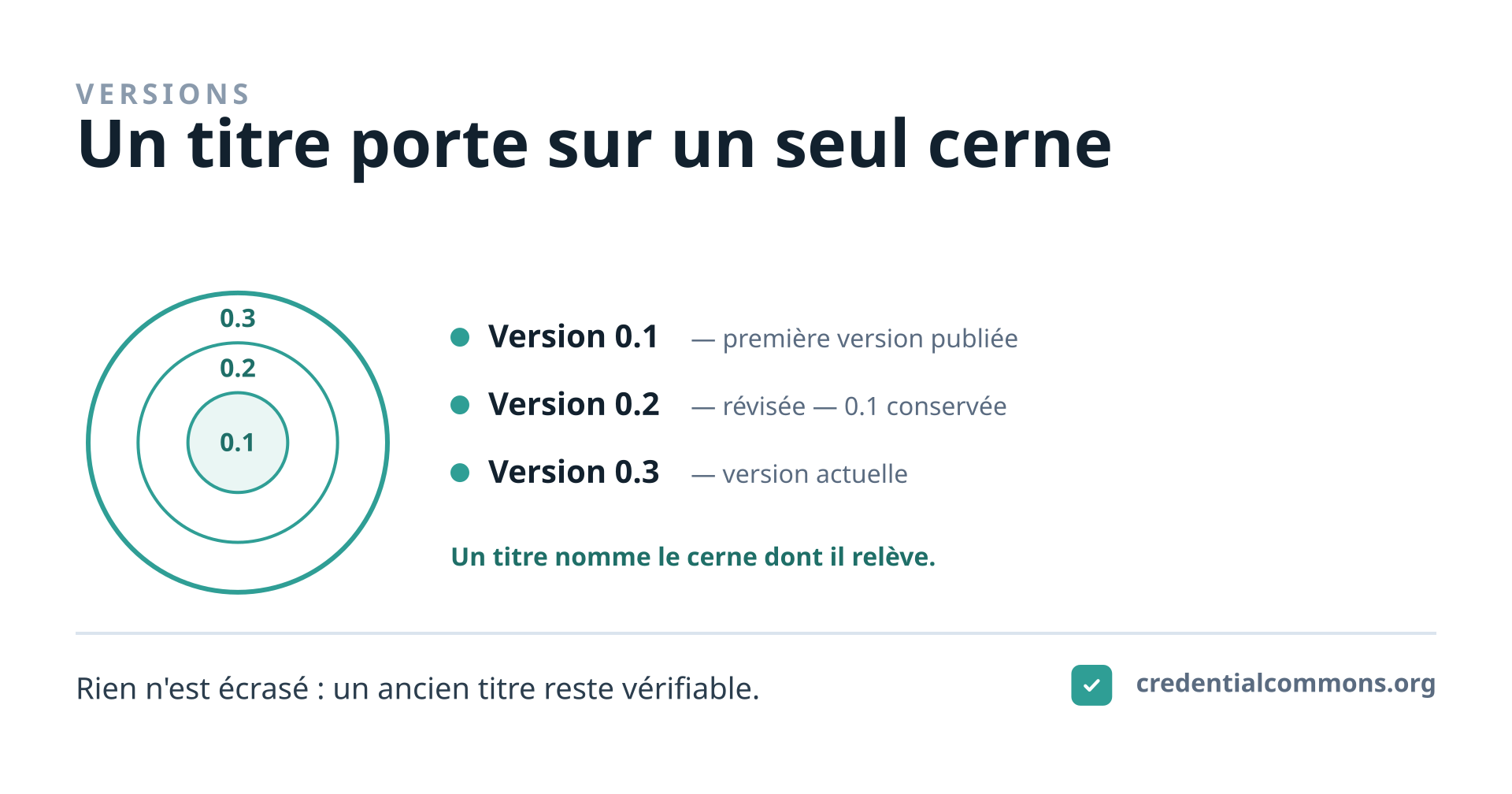 Les versions modélisées comme des cernes de croissance. Chaque version publiée d'un programme est un cerne : elle est conservée et jamais écrasée par les versions suivantes. Un titre porte sur le cerne précis au regard duquel il a été délivré ; vérifier un ancien titre revient donc à lire ce cerne-là, et non la version actuelle du programme. L'historique fait partie du modèle dès le départ, ce n'est pas un journal ajouté après coup.