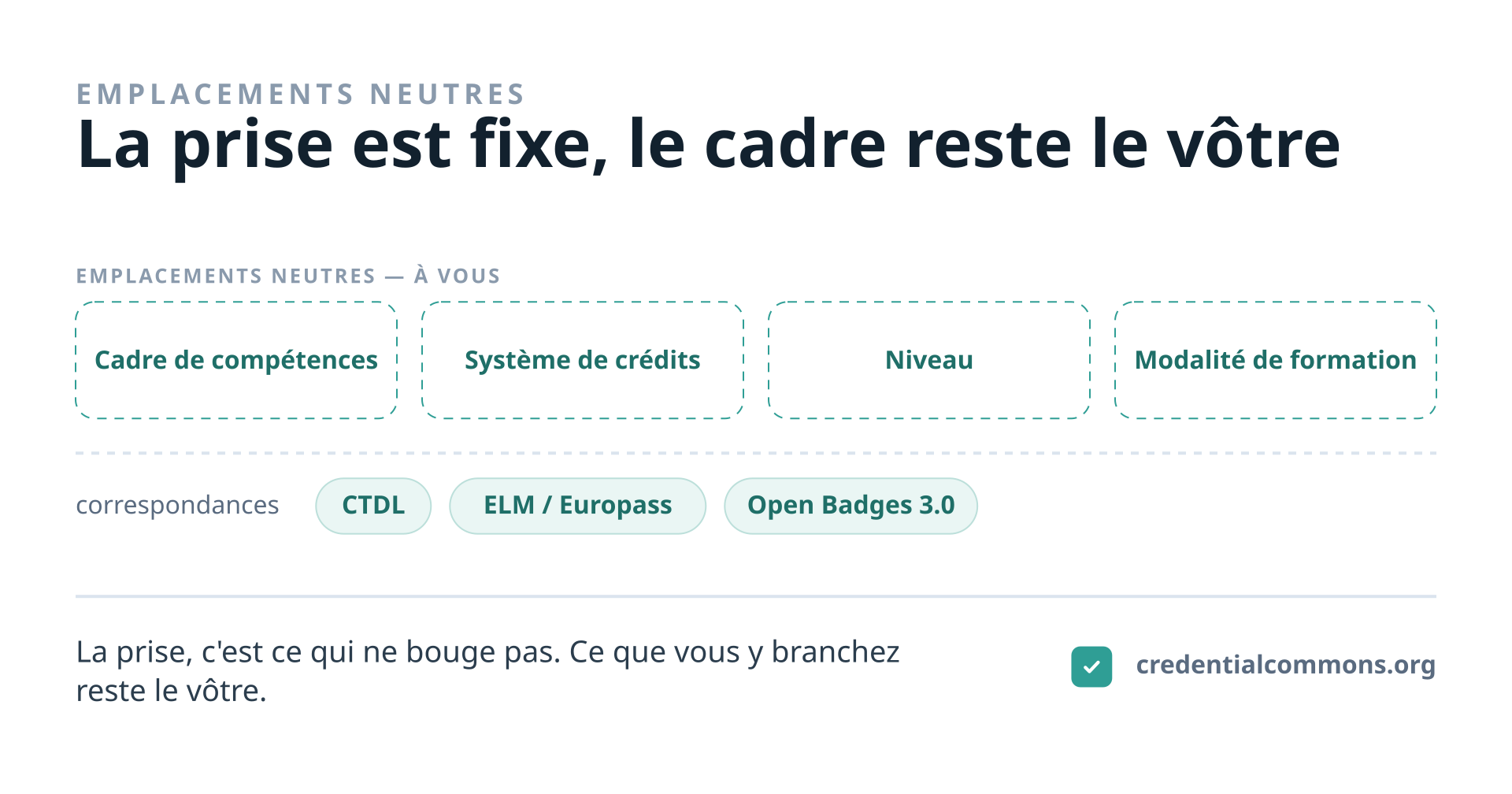 Credential Commons n'impose aucun fournisseur, produit ni cadre. Là où une couche a besoin d'un modèle externe — un cadre de compétences, un système de crédits, un niveau, une modalité de formation — elle définit un emplacement neutre, indépendant de tout cadre, ainsi qu'un mécanisme de correspondance. Ceux qui l'adoptent y branchent ce qu'ils utilisent déjà, et les correspondances décrivent comment ces champs se rattachent à CTDL, ELM/Europass et Open Badges 3.0. Les correspondances disent comment mapper si vous utilisez ces normes ; elles ne disent pas de les utiliser.