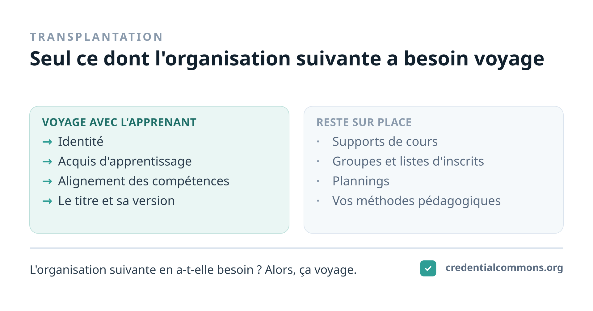 Le test de la transplantation décide de ce qui a sa place dans un titre partagé. Une seule question : l'organisation suivante en aurait-elle besoin pour reconnaître et poursuivre la croissance de l'apprenant ? Ce qui voyage : l'identité de l'apprenant, les acquis d'apprentissage, l'alignement sur un cadre de compétences, le titre ou la réussite elle-même, et la version au regard de laquelle la déclaration a été faite. Ce qui reste sur place : les supports de cours, les groupes et listes d'inscrits, les plannings et les méthodes pédagogiques propres à l'organisation. Credential Commons est délibérément petit — il ne garde que ce qui doit survivre à la transplantation.